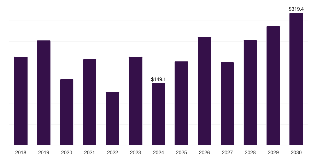 North America marine salvage services market, 2018-2030 (US$M)