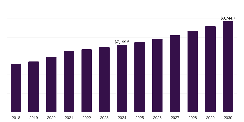 North America medical device clinical trials market, 2018-2030 (US$M)