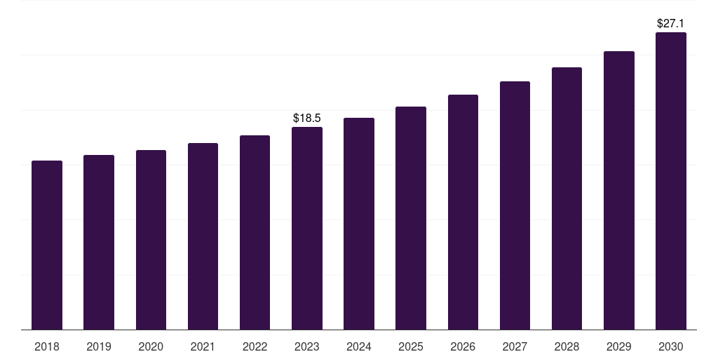 North America medical equipment rental market, 2018-2030 (US$B)