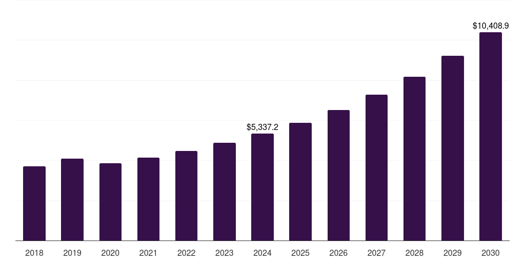 North America medical imaging outsourcing market, 2018-2030 (US$M)