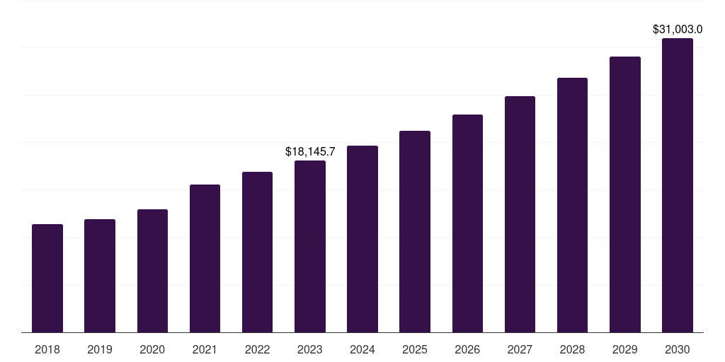 North America medical plastic market, 2021-2033 (US$M)