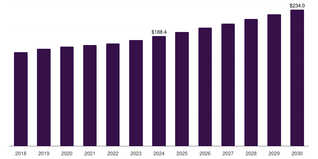 North America medical swab market, 2018-2030 (US$M)