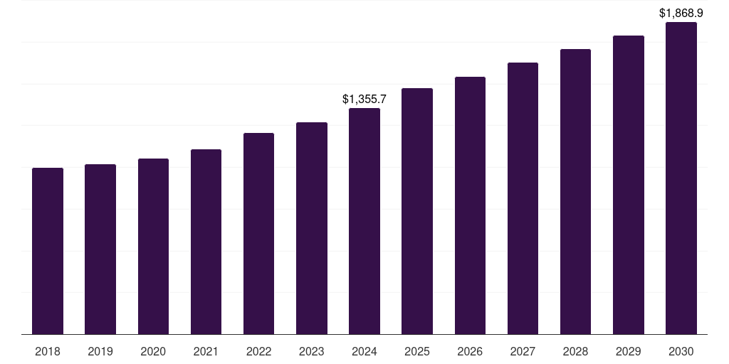 North America men’s swimwear market, 2018-2030 (US$M)
