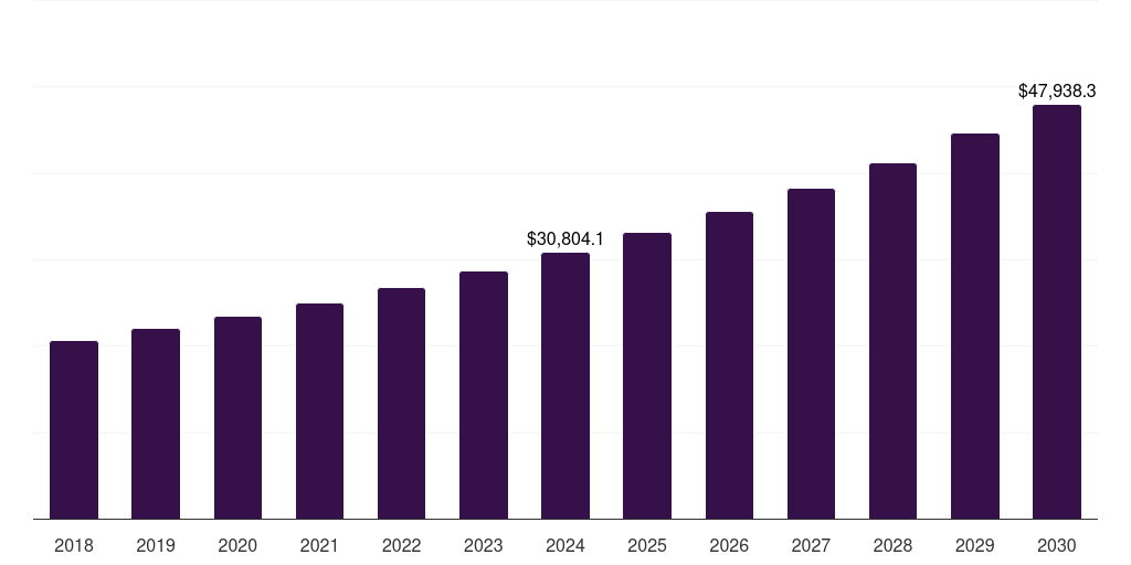 North America metabolic disorder therapeutics market, 2018-2030 (US$M)
