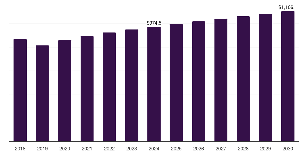 North America metallic stearates market, 2018-2030 (US$M)