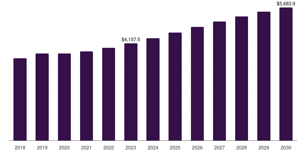 North America military sensors market, 2018-2030 (US$M)