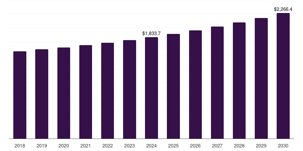 North America military wearables market, 2018-2030 (US$M)