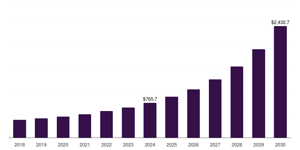 North America mobile shopping space market, 2018-2030 (US$M)