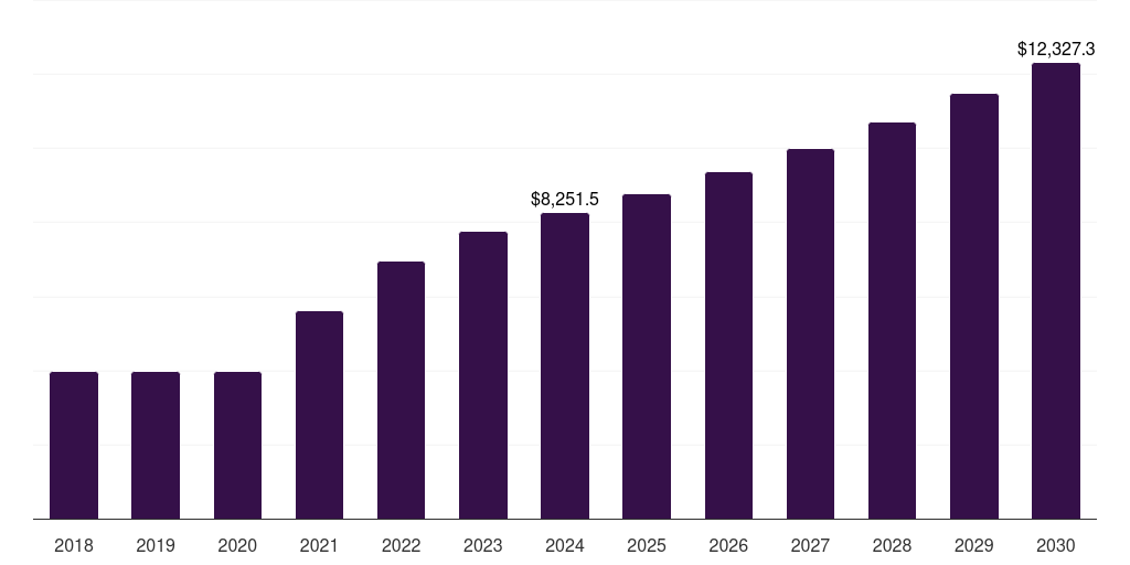 North America modified bitumen market, 2018-2030 (US$M)