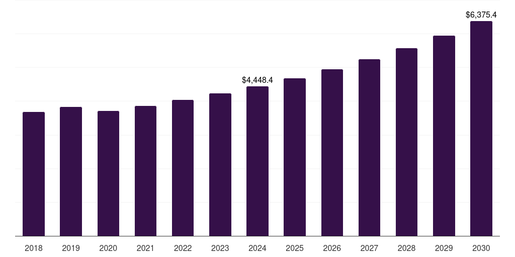 North America modified epoxy resin market, 2018-2030 (US$M)
