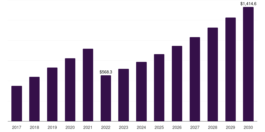 North America molasses market, 2017-2030 (US$M)
