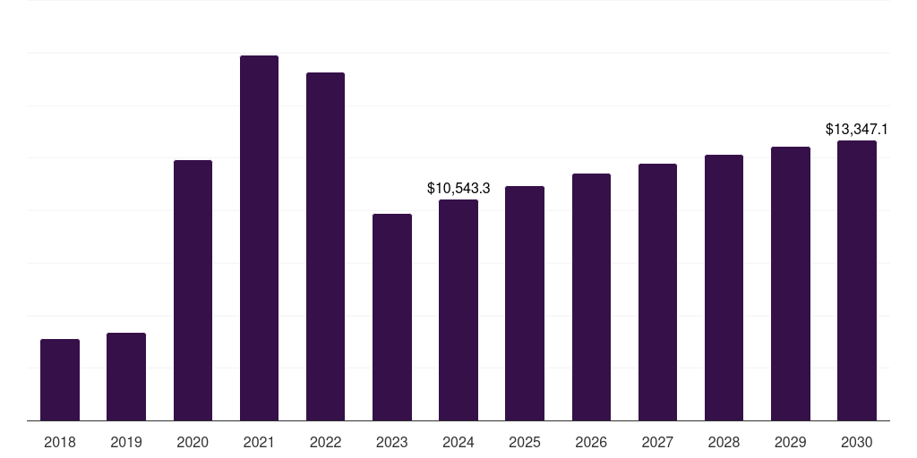 North America molecular diagnostics market, 2018-2030 (US$M)