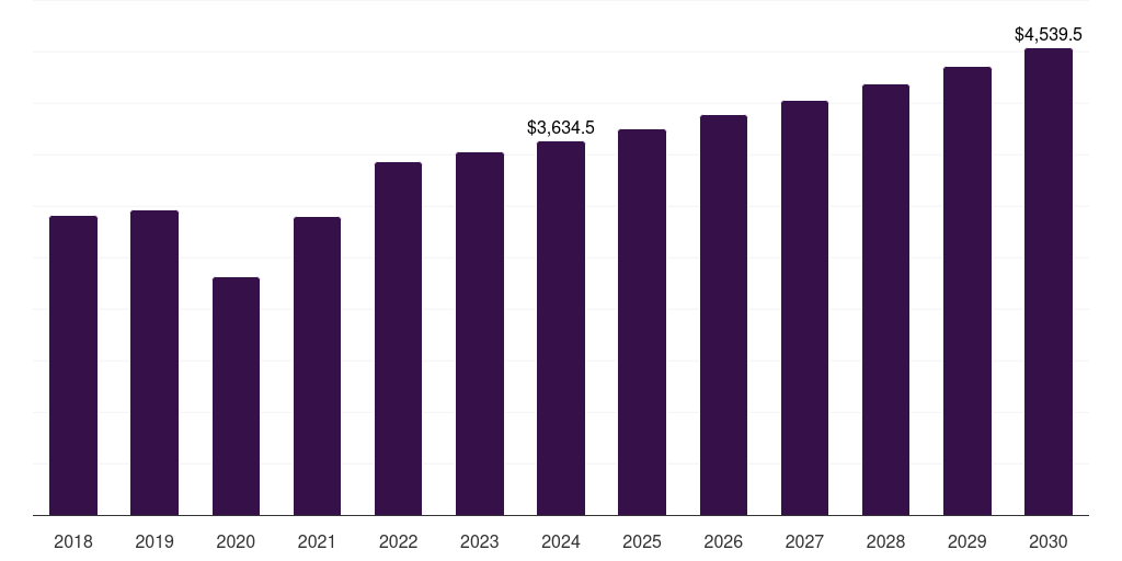 North America molecular imaging market, 2018-2030 (US$M)