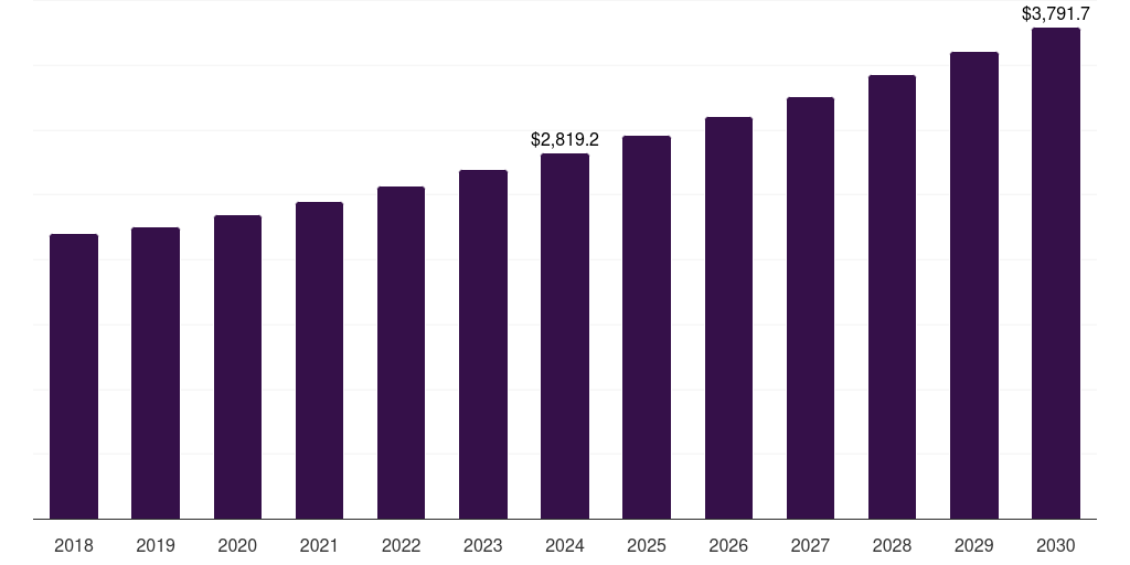 North America mustard oil market, 2018-2030 (US$M)
