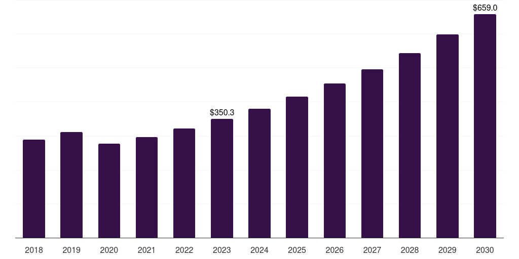 North America nano dentistry market, 2018-2030 (US$M)