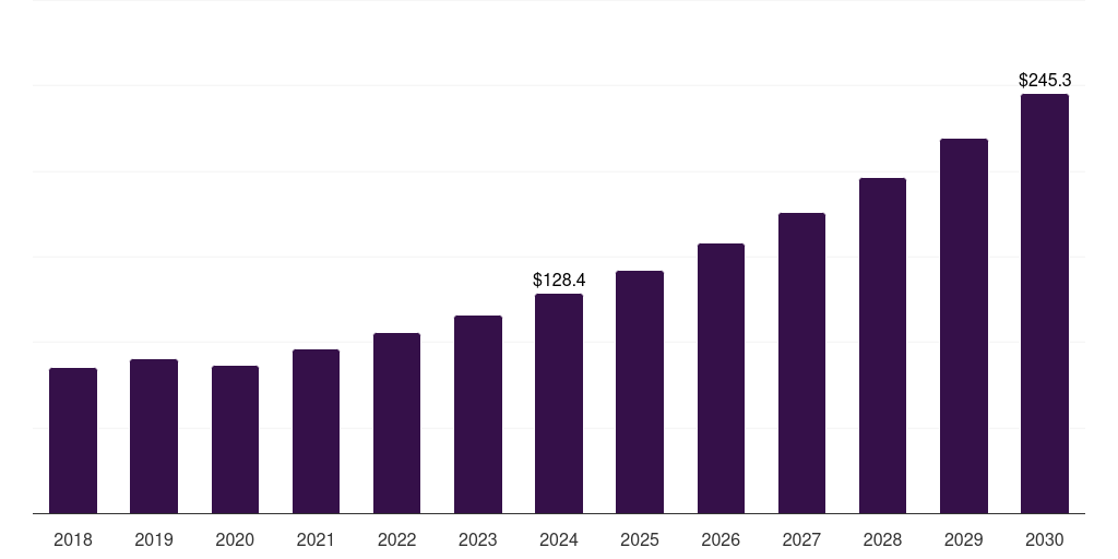 North America nanodiamonds market, 2018-2030 (US$M)