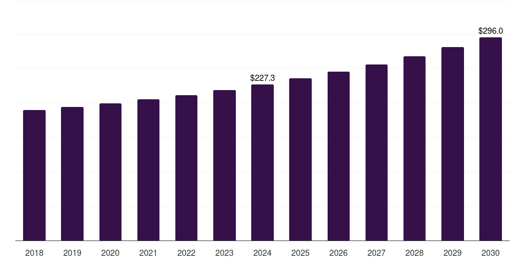North America natural gas storage market, 2018-2030 (US$M)