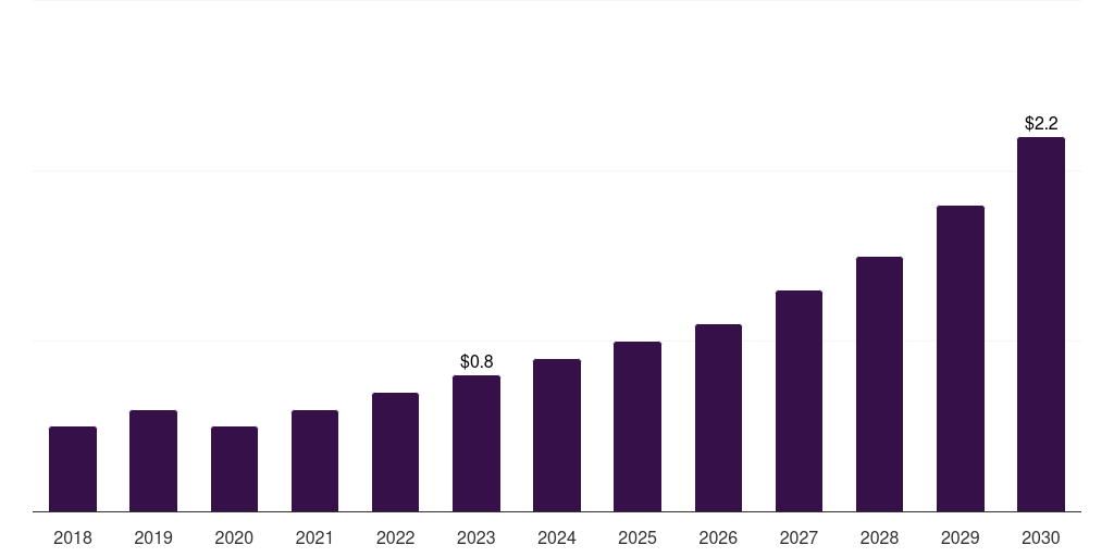 North America network forensics market, 2018-2030 (US$M)