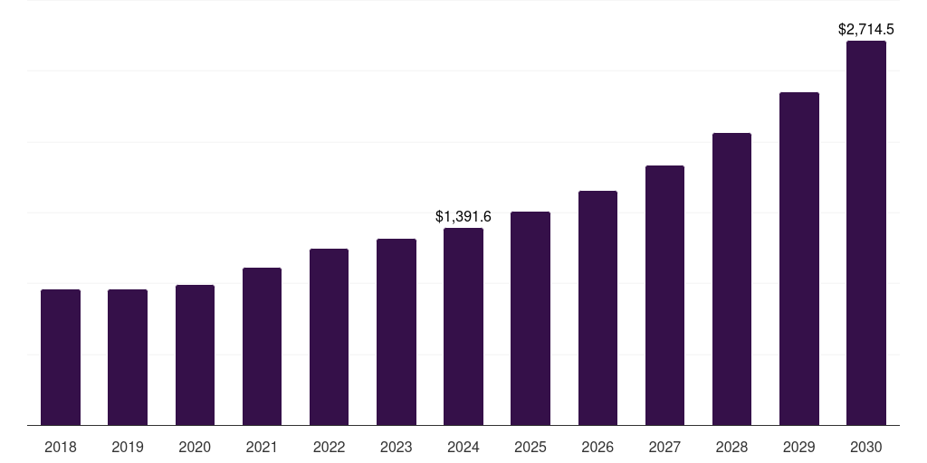 North America next-generation tissue biomarkers market, 2018-2030 (US$M)