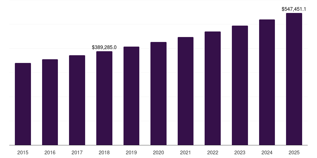 North America non-alcoholic drinks market, 2015-2025 (US$M)