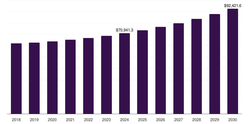 North America non-profit organization technology spending market, 2018-2030 (US$M)