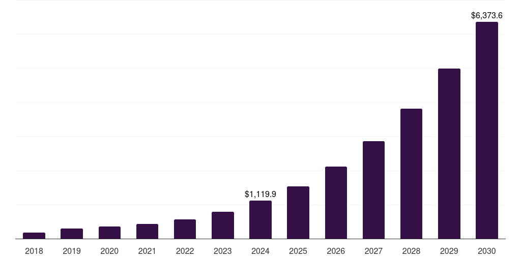 North America non-volatile dual in-line memory module market, 2018-2030 (US$M)