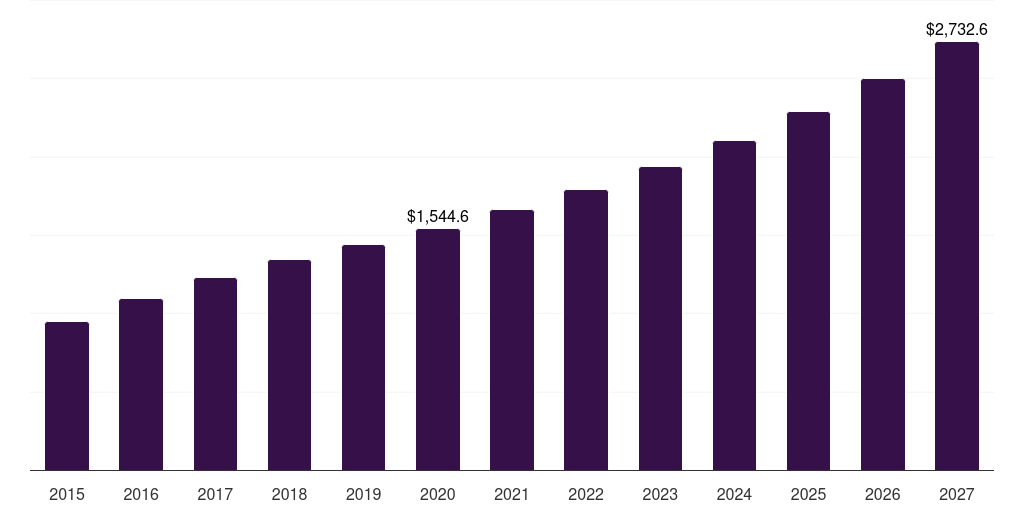 North America non-invasive prenatal diagnostics market, 2015-2027 (US$M)