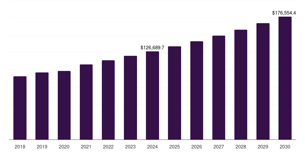 North America nutritional supplements market, 2018-2030 (US$M)