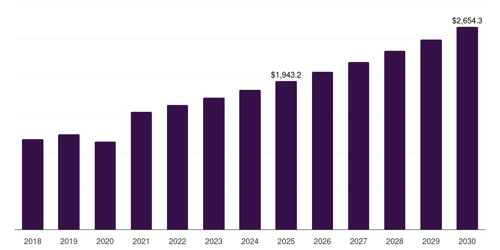 North America ocular trauma devices market, 2018-2030 (US$M)