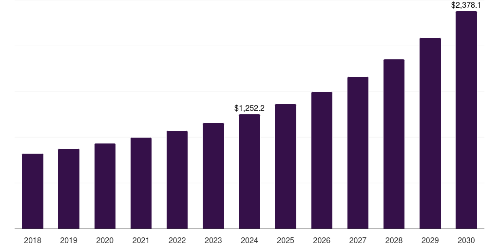 North America online survey software market, 2018-2030 (US$M)