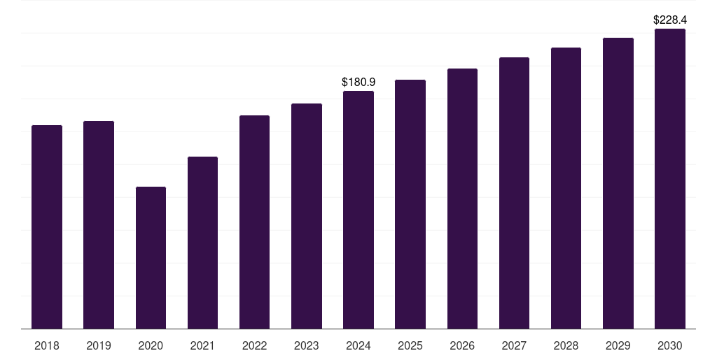 North America optical preclinical imaging market, 2018-2030 (US$M)