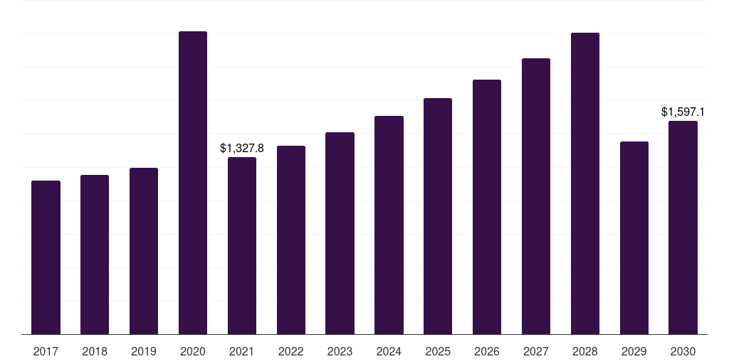 North America organic skin care market, 2017-2030 (US$M)