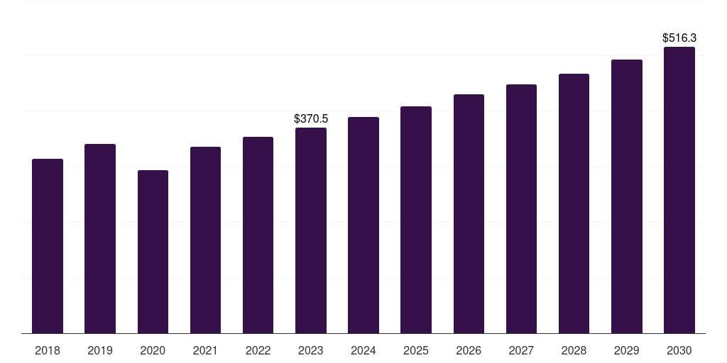 North America orthopedic surgical robots market, 2018-2030 (US$M)