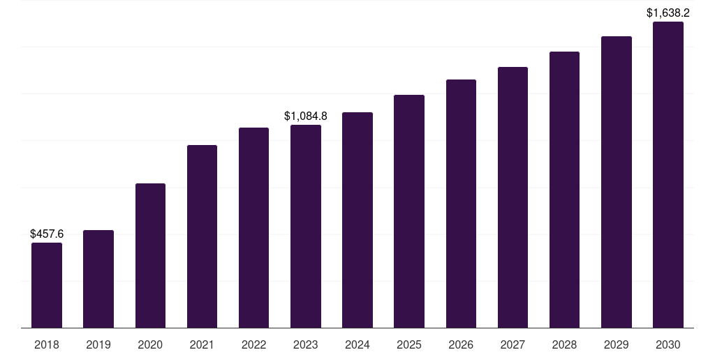 North America oxygen cylinders respiratory devices market, 2018-2030 (US$M)