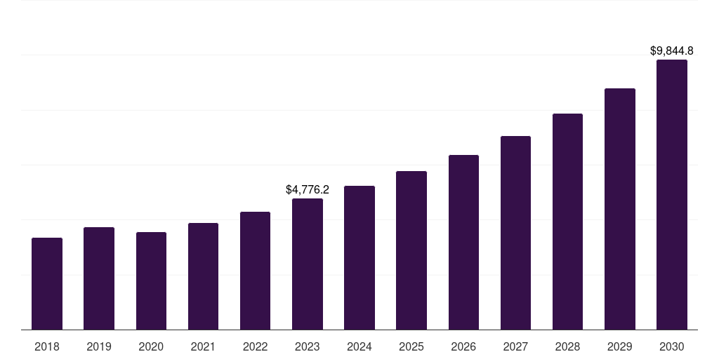 North America party supply rental market, 2018-2030 (US$M)