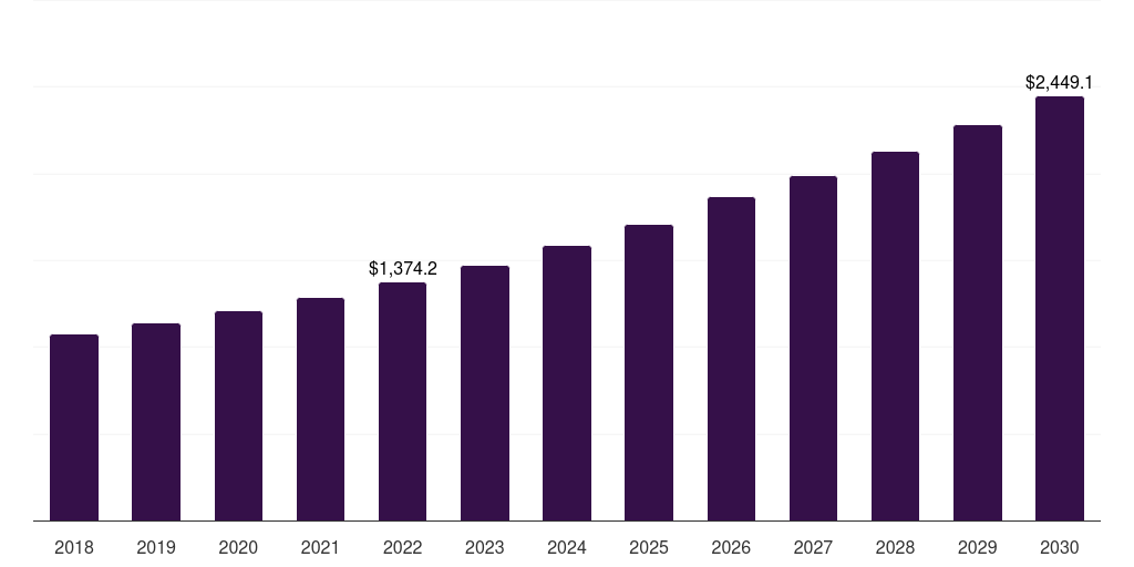 North America patient temperature management market, 2018-2030 (US$M)