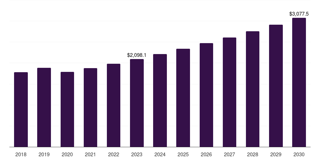 North America pervious pavement market, 2018-2030 (US$M)