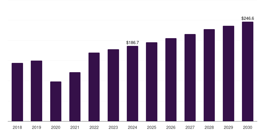 North America vaginal pessary market, 2018-2030 (US$M)