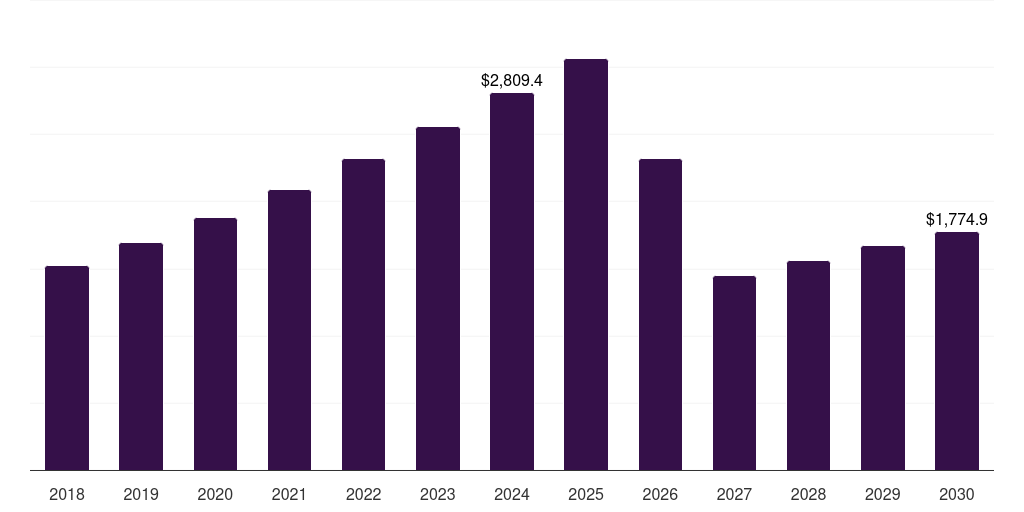 North America pharmacogenomics technology market, 2018-2030 (US$M)