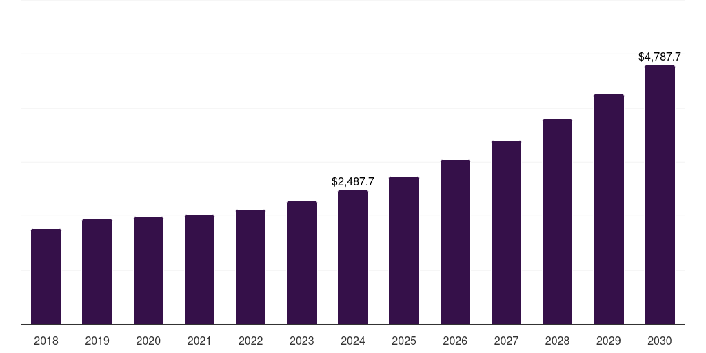 North America photomask repair system market, 2018-2030 (US$M)