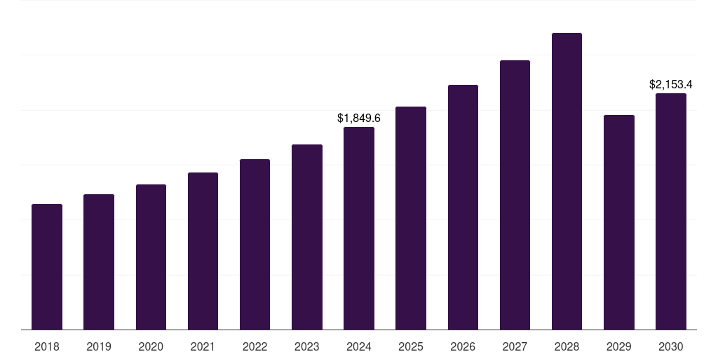 North America photomedicine devices and technologies market, 2018-2030 (US$M)
