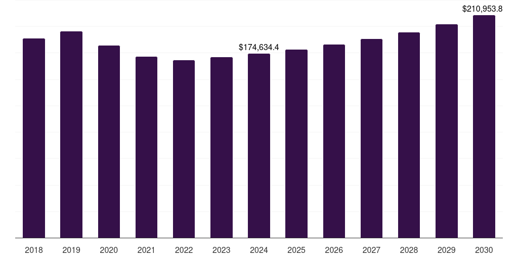 North America pickup trucks market, 2018-2030 (US$M)