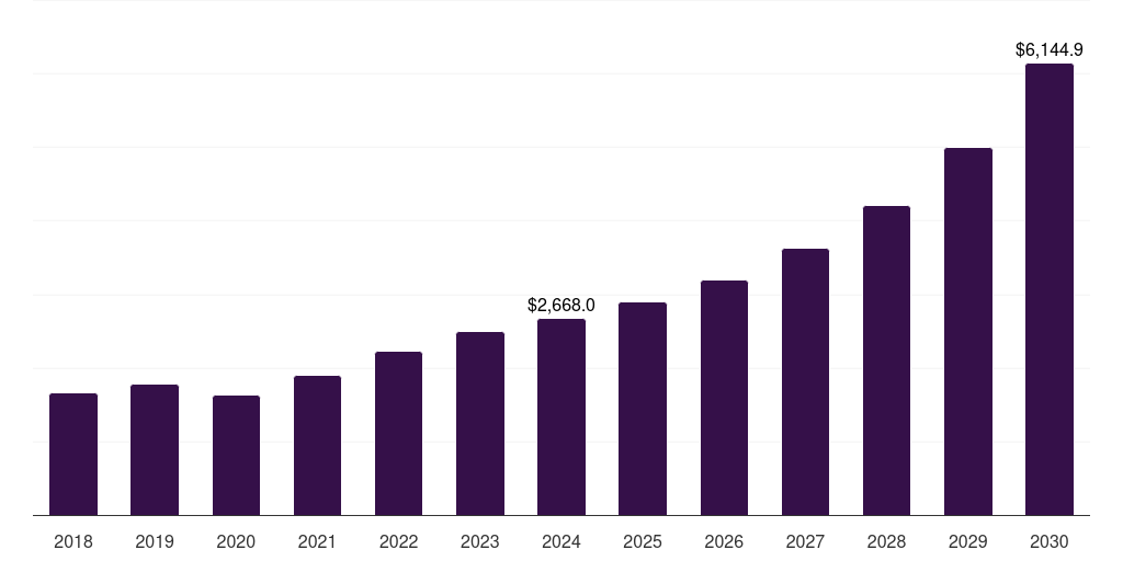 North America plant asset management market, 2018-2030 (US$M)