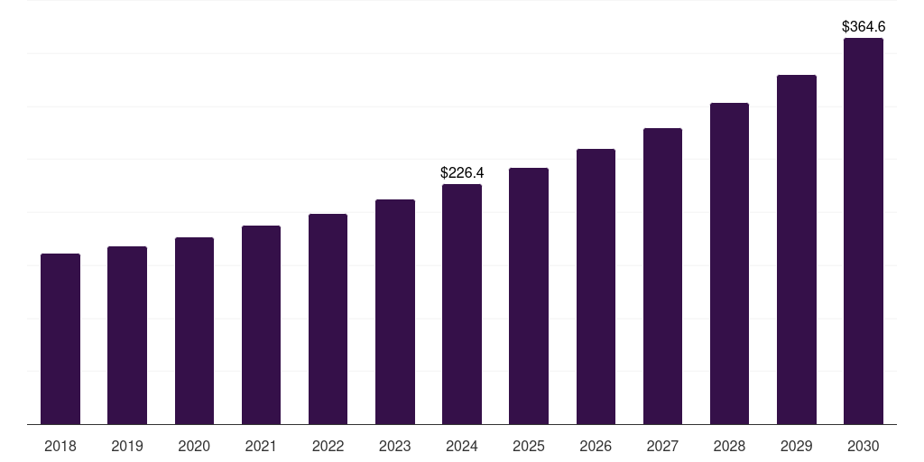 North America plant-based seafood market, 2018-2030 (US$M)