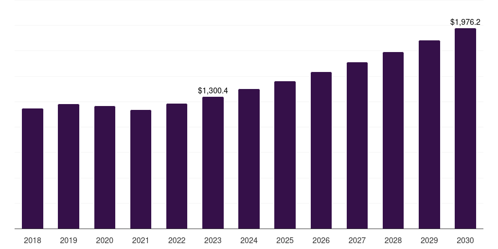 North America plastic vacuum forming market, 2018-2030 (US$M)