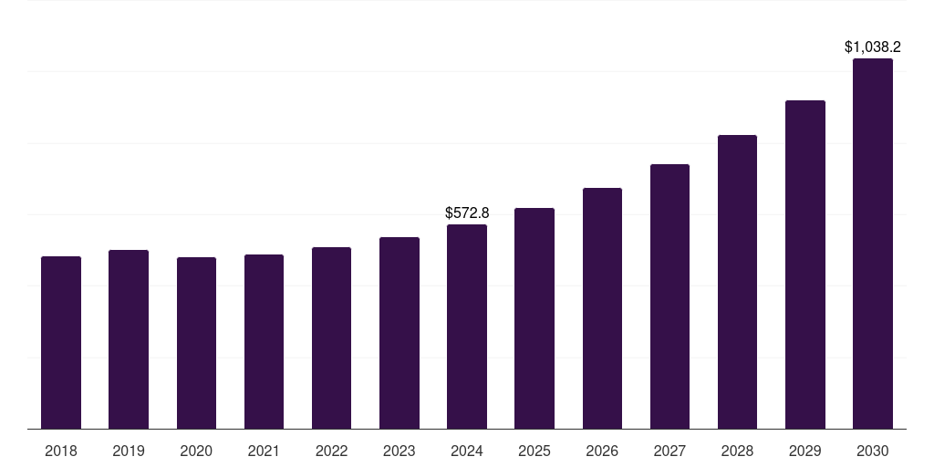 North America plastics in personalized drug delivery systems market, 2018-2030 (US$M)