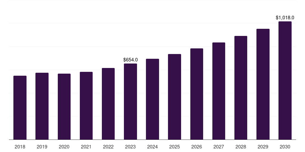 North America plastomers market, 2018-2030 (US$M)