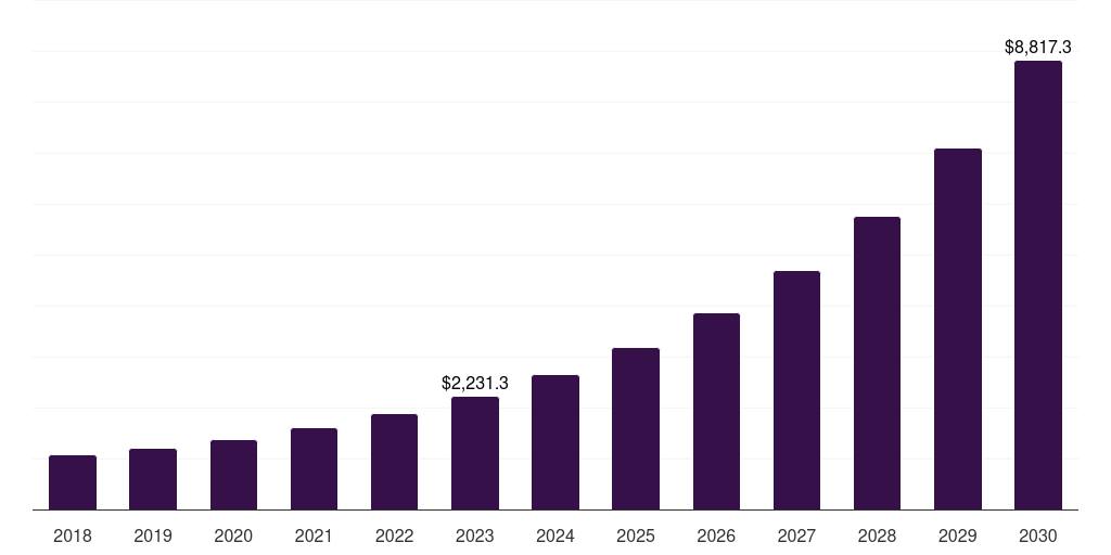 North America platform engineering services market, 2018-2030 (US$M)