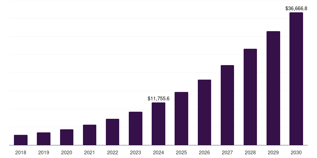 North America podcasting market, 2018-2030 (US$M)