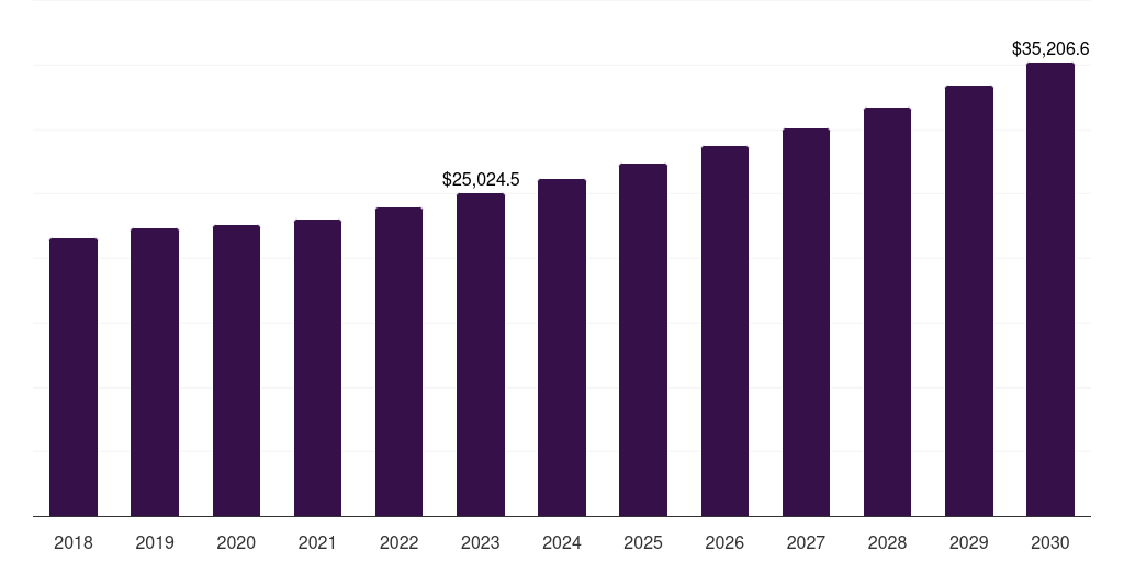 North America polymer foam market, 2018-2030 (US$M)